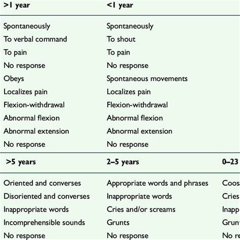 Pediatric Glasgow Coma Scale Pgcs Score 10 Download Table