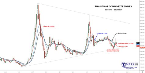 This formula means the index is based on a specific base. Shanghai Composite Index Historical Chart