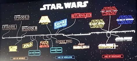 Star Wars Timeline Star Wars Timeline Star Wars War