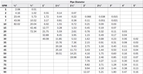 Friction Loss Tables For Pvc Pipe