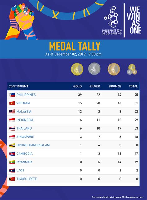 This year, malaysia is going to host the 29th south east asian games and 9th asean para games. Ph athletes lead in medal tally at SEA Games - NewsLine.ph