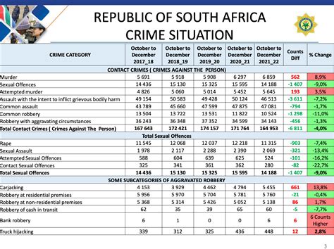 south africa s latest dire crime statistics za