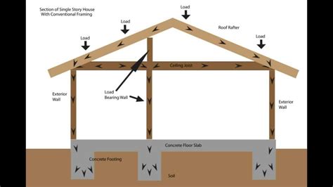 Load Bearing Wall Framing Basics Structural Engineering And Home