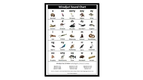 Chart A2 Wiradjuri Sounds