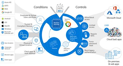 Conditional Access - access under control - ITClouds