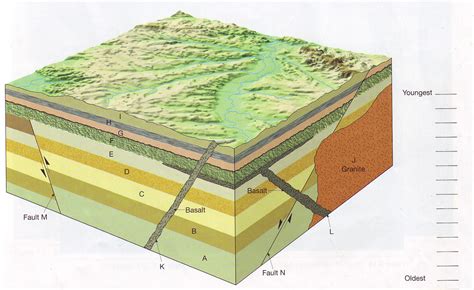 Figure 6 5 Geologic Block Diagram Of A Hypothetical Region Course
