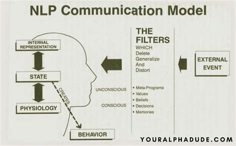 What Is Nlp How To Use It With Women And Dating Your Alpha Dude