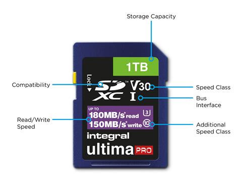 Understanding The Labels On Memory Cards Integral Memory