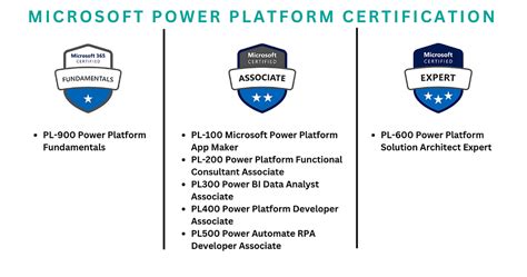 2023 Microsoft Power Platform Certification Roadmap It Training