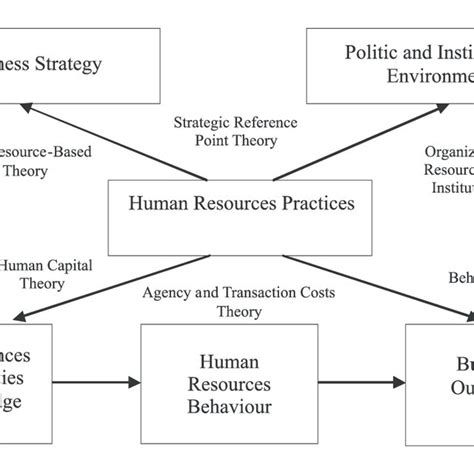 Theoretical Approaches To Human Resources Management Download