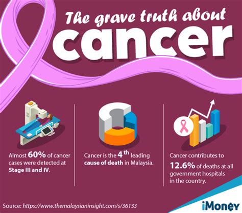 4 Things Malaysians Need To Know About Cancer