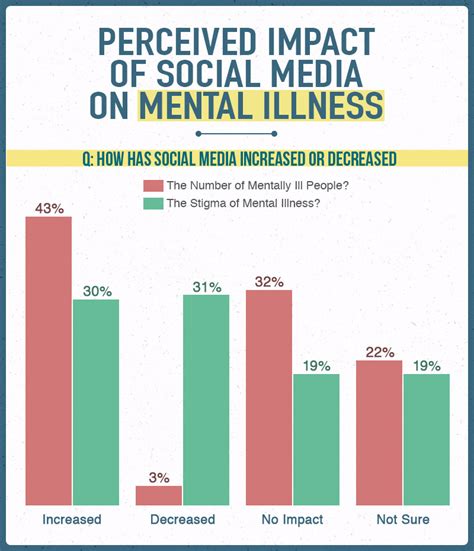 How Heavy Use Of Social Media Is Linked To Mental Illness Sports Hip