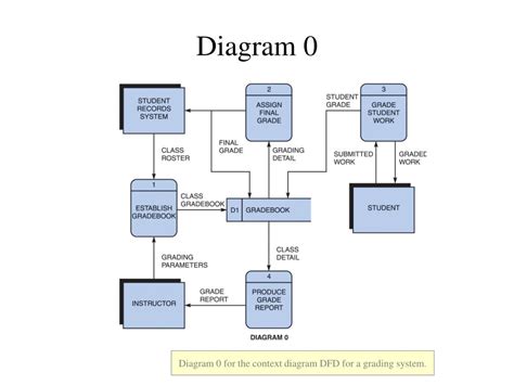 Ppt Data Flow Diagram Dfd Overview Powerpoint Present