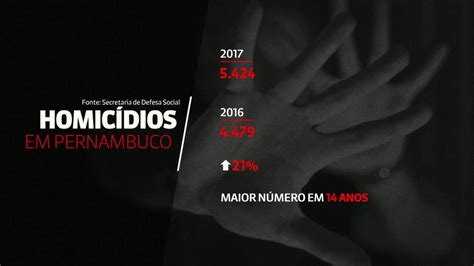 pernambuco registrou 5 4 mil homicídios em 2017 globonews jornal globonews edição das 18 g1