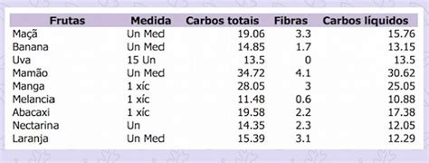 Tabela De Carboidratos Das Frutas Frutas Low Carb Carboidratos Frutas