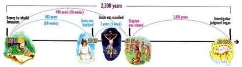 2300 day prophecy chart