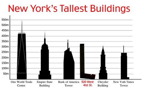 New Yorks Largest Apartment Building Will Be Taller Than The Chrysler
