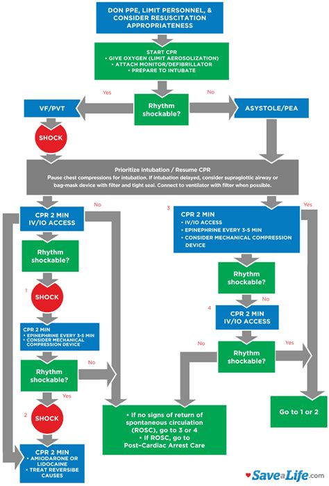 Cardiac Arrest Algorithm For Suspected Or Confirmed Covid 19 Patients