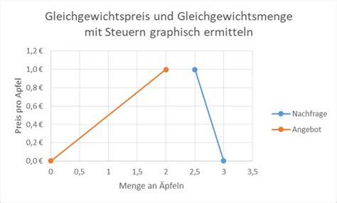 Nachfragekurve — der begriff nachfrage bezeichnet den auf aggregierte nachfragekurve — gesamtnachfragekurve, gesamtwirtschaftliche nachfragekurve. Excel Angebots Nachfragekurve ~ news word