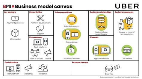 Entrepreneurship 101 Understanding Business Model Canvas Revenue