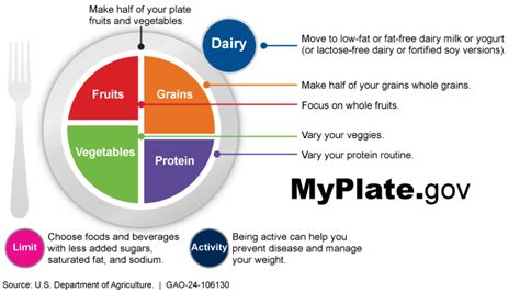 Dietary Guidelines For Americans Strengthening Interagency
