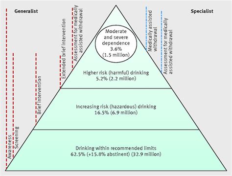 Assessment And Management Of Alcohol Use Disorders The Bmj