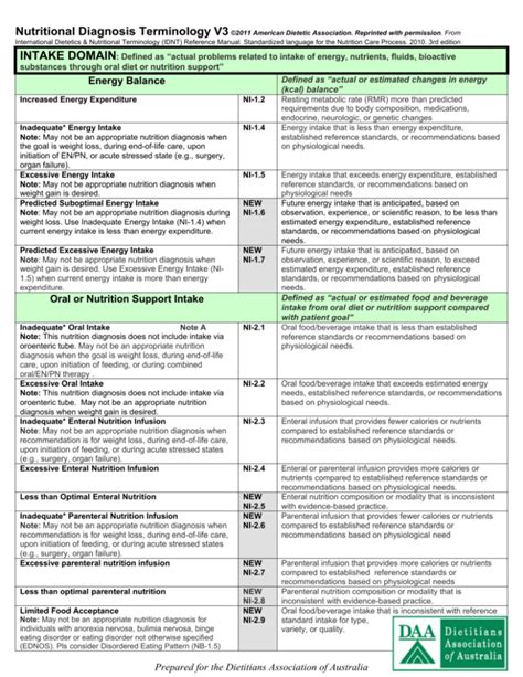 Nutritional Diagnosis Terminology V3©2011 American