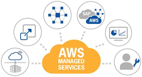 This blog on what is aws, shall walk you through the world of aws to an extent, that you can launch your own website using various aws services by the end. AWS Cloud - Thincor - AWS Cloud Training Kochi | Cloud ...