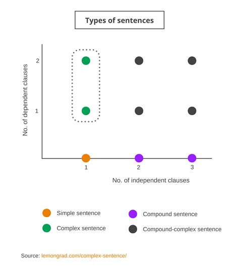 What Is A Complex Sentence And How To Write One Lemon Grad