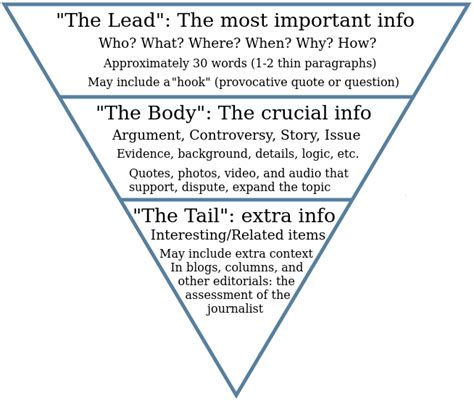 A story that goes unread is pointless. Inverted pyramid style - Writing for Strategic ...