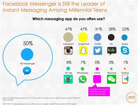 And the best part is that the encryption in my opinion, signal is the most secure messaging app in the market. How Best To Use Social Media | Social Media Insights ...