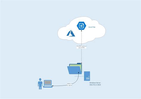 Azure Files Share Snapshot Management By Backup Is Now Generally