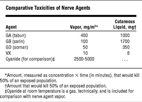 Therapy For Nerve Agent Poisoning Emergency Medicine Jama Neurology