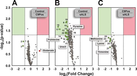 Volcano Plots Comparing The Various Disease Cohorts The Highlighted