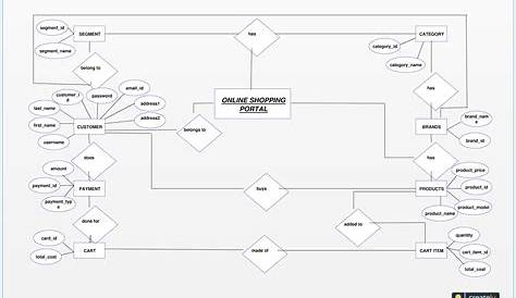 Er Diagram For Online Shopping System | ERModelExample.com