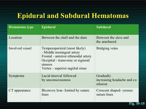 Epidural Vs Subdural Hematoma Why Is It That For An Epidural Hematoma