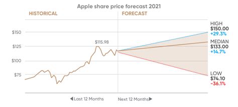 Apple Stock Forecast 2021 The Start Of A New Era