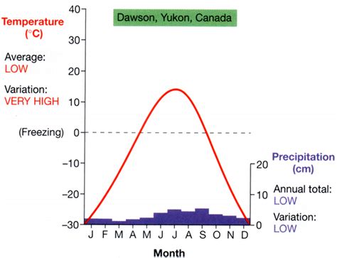 Climatogram Boreal Forest