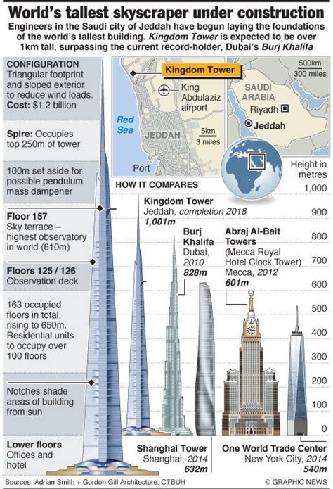 World S Tallest Building Under Construction Under Construction Tower