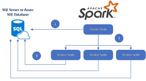 Use The Spark Connector With Microsoft Azure Sql And Sql Server Azure