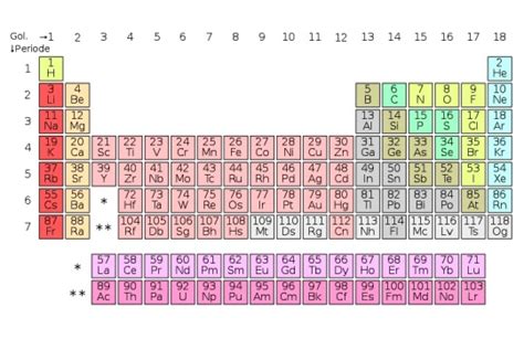 Tabel Periodik Unsur Kimia Simbol Dan Metode Pengelompokan