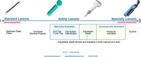 Diabetic Lancet Devices Lancing Devices