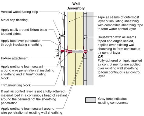 Flashing Of Wall Penetrations In Existing Homes Building America