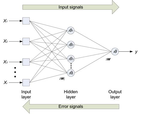 Three Layer Back Propagation Neural Network Download Scientific Diagram