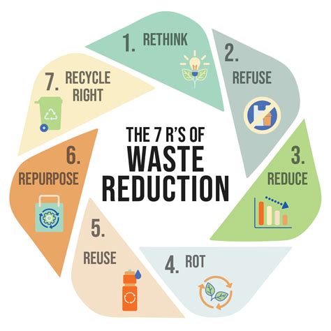Beyond Recycling Basics 7 Rs Of Waste Reduction