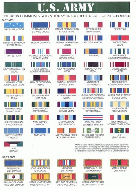 Army Ribbon Chart Military Awards And Decorations Poster Army Ts