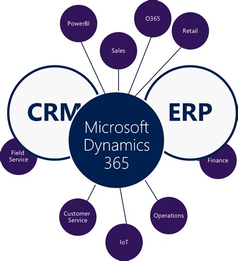 Sunbridge Software Is A Successful Microsoft Dynamics 365 Training