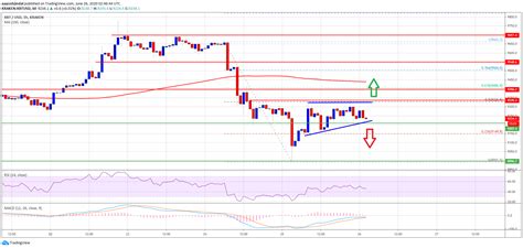 If you're certain that your old wallet isn't recoverable by a third party (the software has been deleted, for example, or your paper wallet has been destroyed). Bitcoin Recovery Runs Into Resistance: Here's Are Key ...