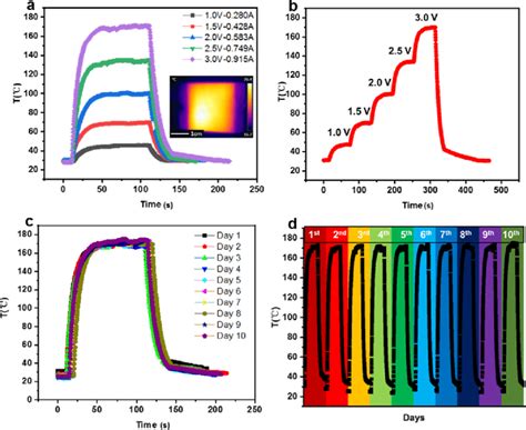 A Electrothermal Performance Of The Flexible Electrothermal Film Download Scientific Diagram