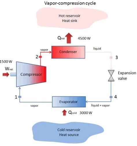 What Is Vapor Compression Cycle Refrigeration Cycle Definition